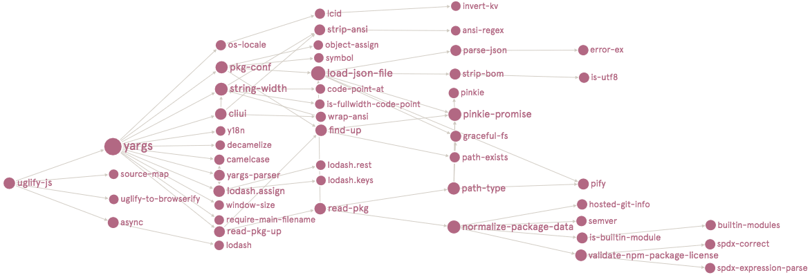 Image montrant un arbre de dépendance typique d'une dépendance informatique